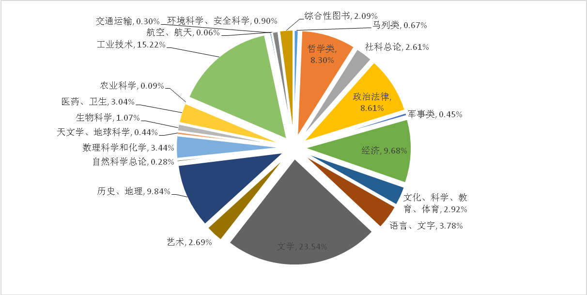 16年各学科购书比例.png