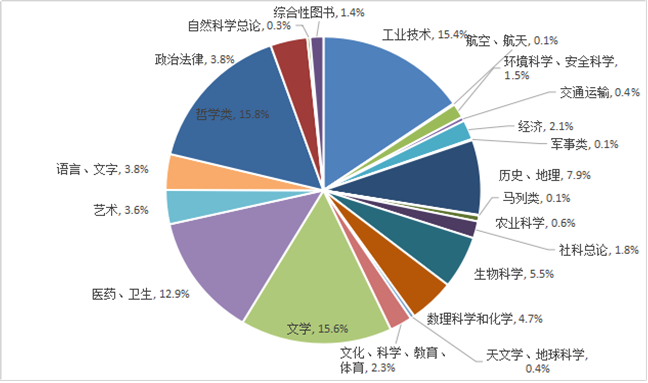 14年外文图书学科分布.png