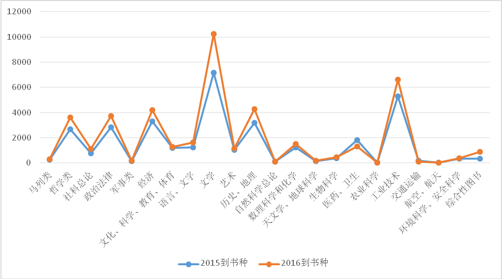 2015-2016年各学科购书比例走势.png