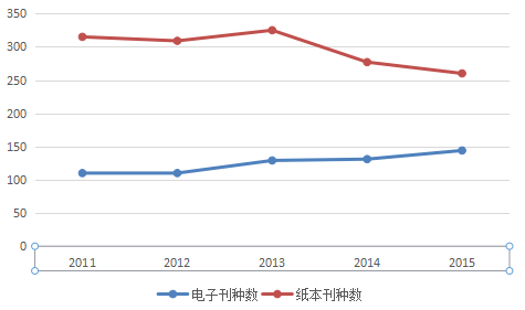 年度电子刊种数与纸本刊种数.png