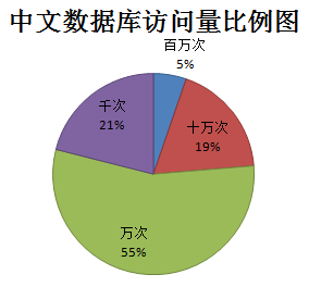 访问次数级别占比中文库.png