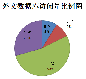 访问次数级别占比外文库.png